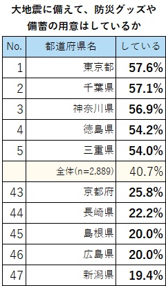 防災グッズの備蓄ランキング